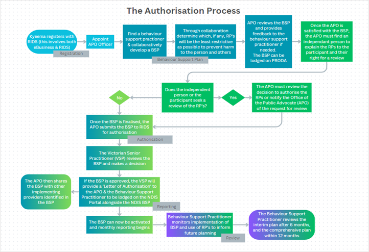 A diagram of a processDescription automatically generated