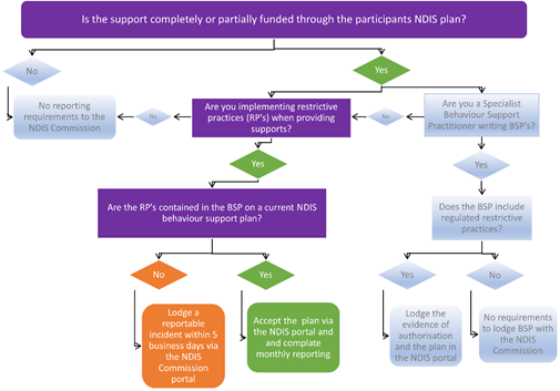 A diagram of a work flow