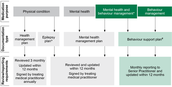 Title: Diagram of reporting responsibilities of disability service providers - Description: Physical conditions require a health management plan, which is reviewed 3 monthly and updated within 12 months. Epilepsy plans must be reviewed and updated within 12 months.Mental health conditions require a mental health management plan, which is reviewed and updated within 12 months. Health management plans, epilepsy plans and mental health management plans must be signed by the treating medical practitioner.Behaviour management requires a behaviour support plan with monthly reporting to the Senior Practitioner and updated within 12 months.Mental health and behaviour management requires a mental health management plan and a behaviour support plan. 