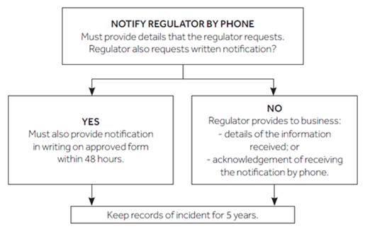 http://www.healthandsafetyhandbook.com.au/wp-content/uploads/2019/04/notifying-regulator-of-incident-flowchart.png